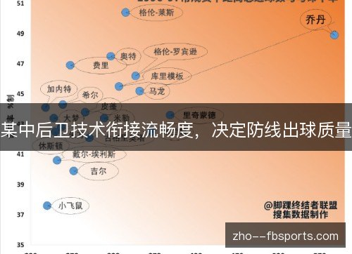 某中后卫技术衔接流畅度,决定防线出球质量 某中后卫技术衔接流畅度,决定防线出球质量